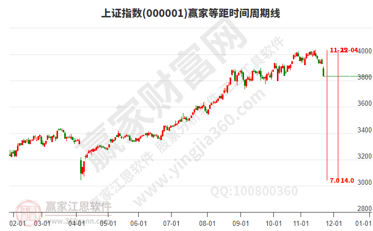 滬指贏家等距時間周期線工具