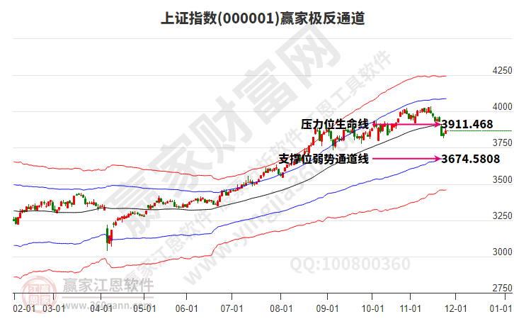 滬指贏家極反通道工具