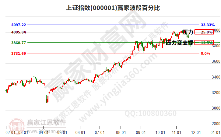 滬指贏家波段百分比工具