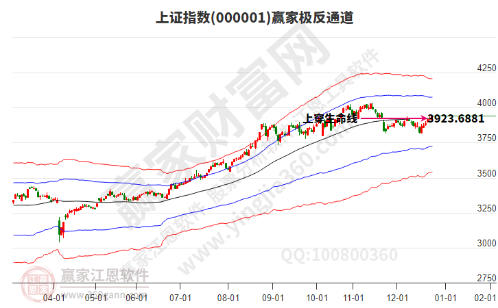 滬指贏家極反通道工具