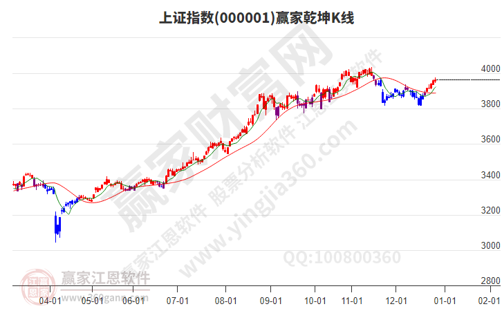 滬指贏家乾坤K線工具