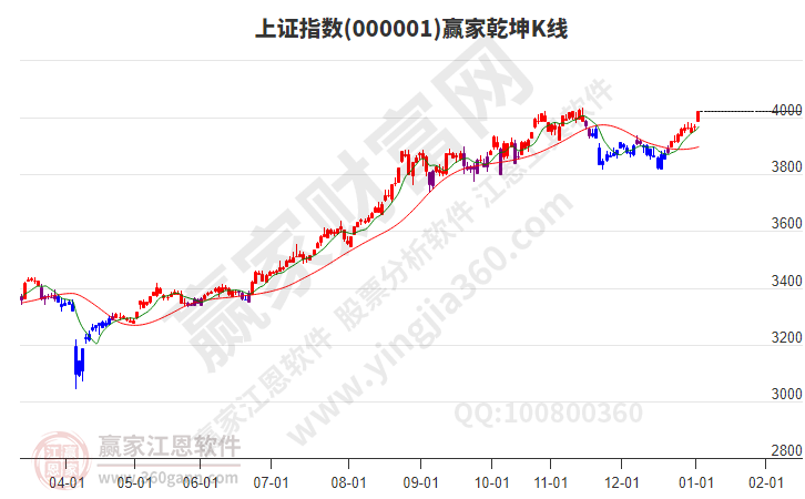 滬指贏家乾坤K線工具
