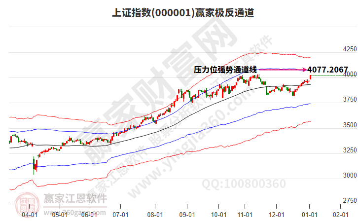滬指贏家極反通道工具