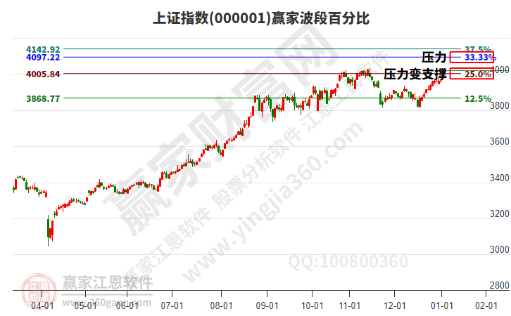 滬指贏家波段百分比工具