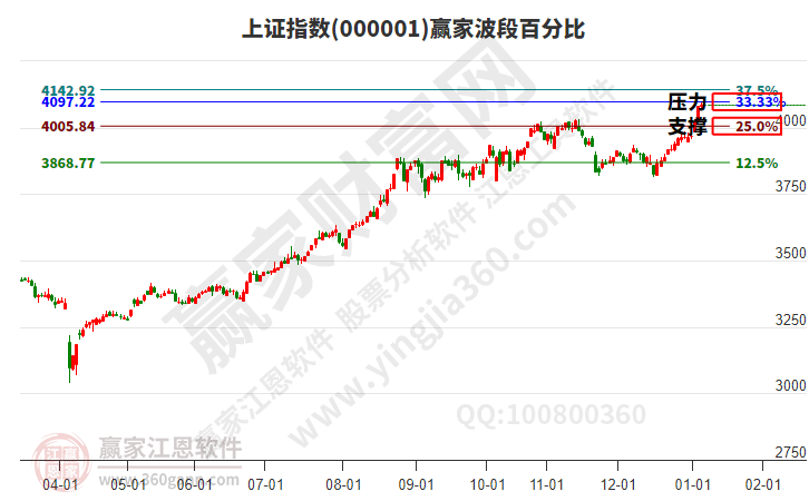 滬指贏家波段百分比工具