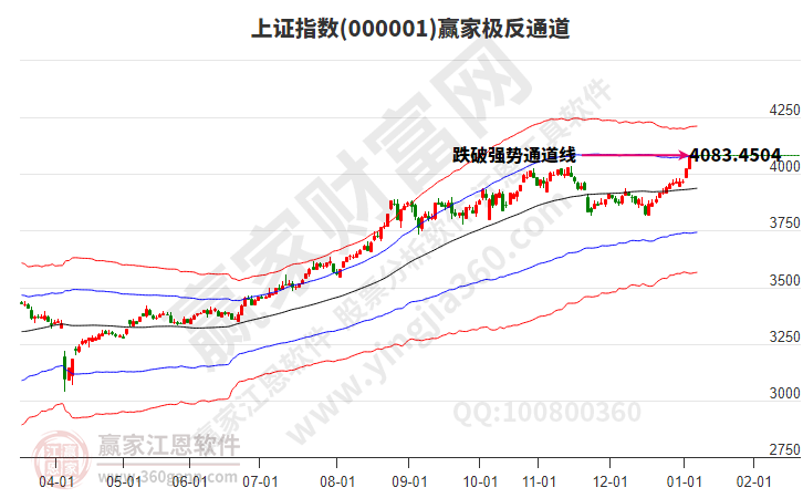 滬指贏家極反通道工具