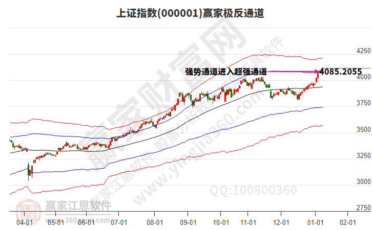 滬指贏家極反通道工具