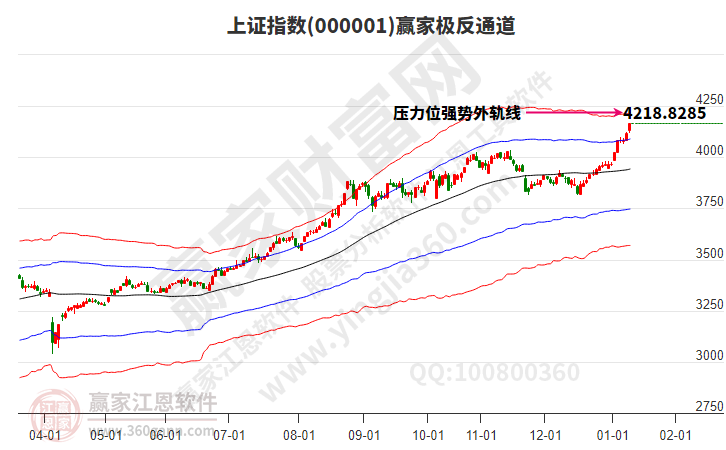 滬指贏家極反通道工具