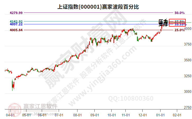 滬指贏家波段百分比工具