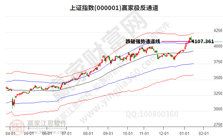 滬指贏家極反通道工具