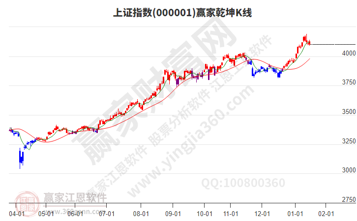滬指贏家乾坤K線工具