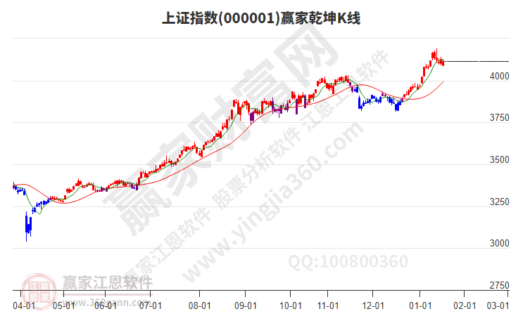 滬指贏家乾坤K線工具