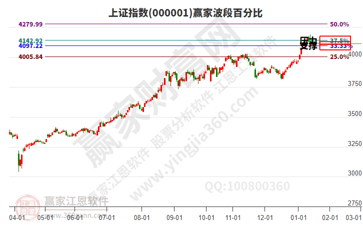 滬指贏家波段百分比工具