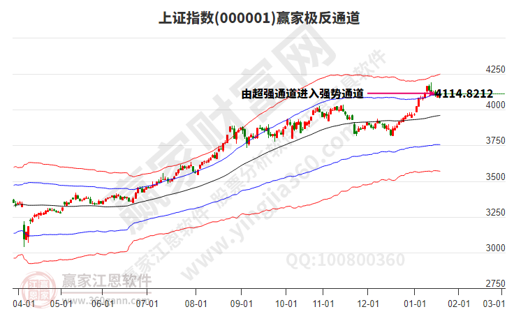 滬指贏家極反通道工具