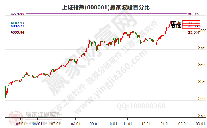 滬指贏家波段百分比工具