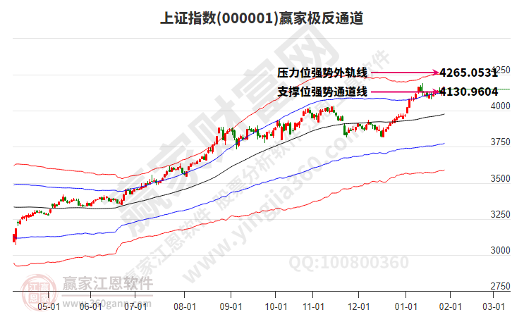 滬指贏家極反通道工具