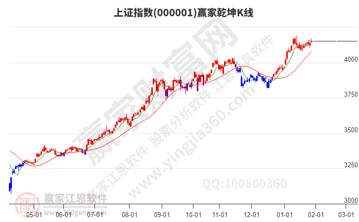 滬指贏家乾坤K線工具