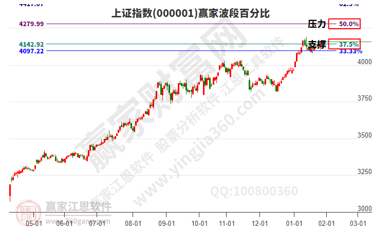 滬指贏家波段百分比工具