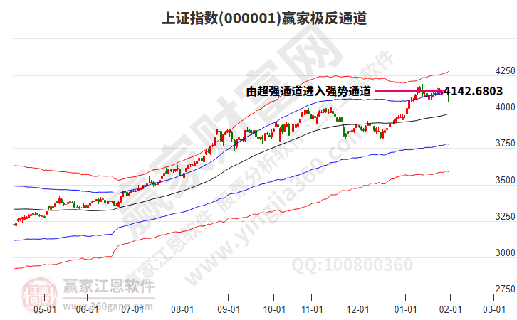 滬指贏家極反通道工具