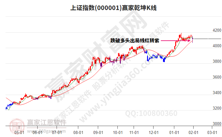 滬指贏家乾坤K線工具