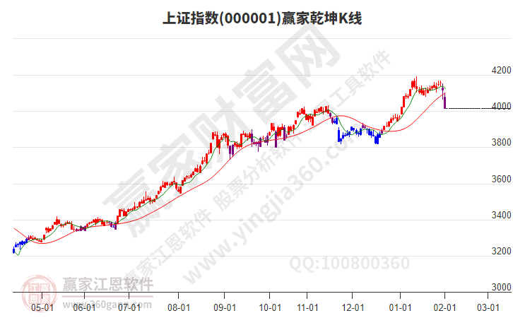 滬指贏家乾坤K線工具