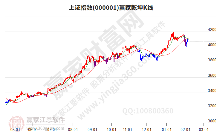 滬指贏家乾坤K線工具