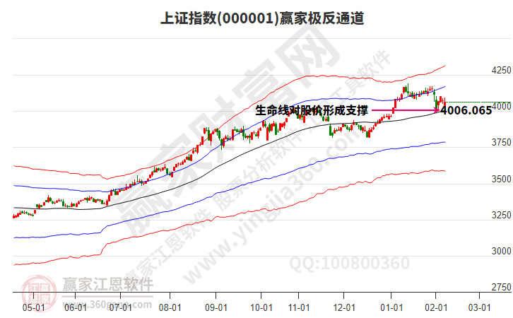 滬指贏家極反通道工具