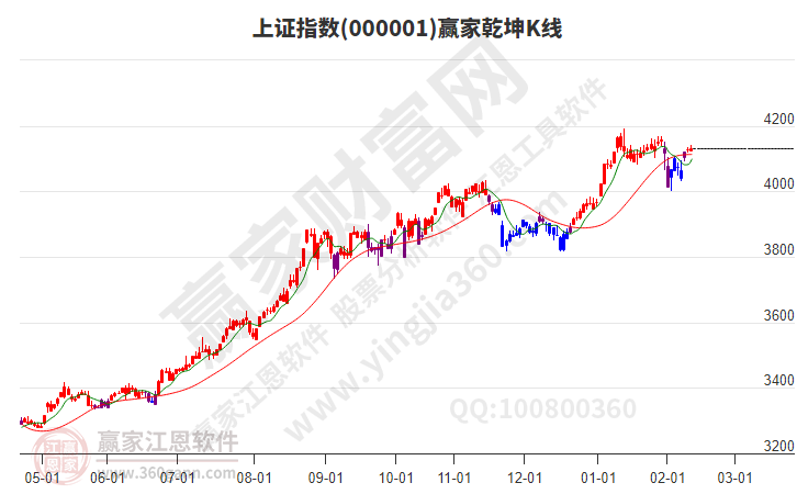 滬指贏家乾坤K線工具