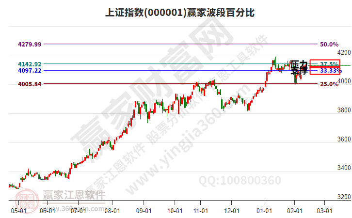 滬指贏家波段百分比工具