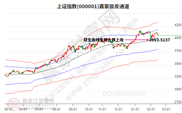 滬指贏家極反通道工具