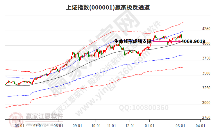 滬指贏家極反通道工具