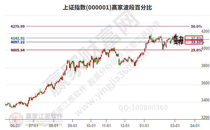 滬指贏家波段百分比工具