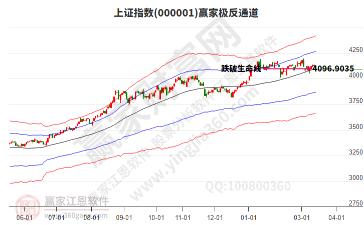 滬指贏家極反通道工具