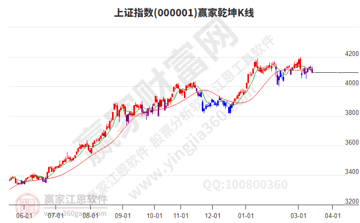 滬指贏家乾坤K線工具