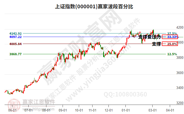 滬指贏家波段百分比工具