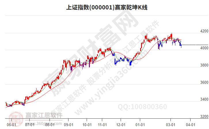 滬指贏家乾坤K線工具