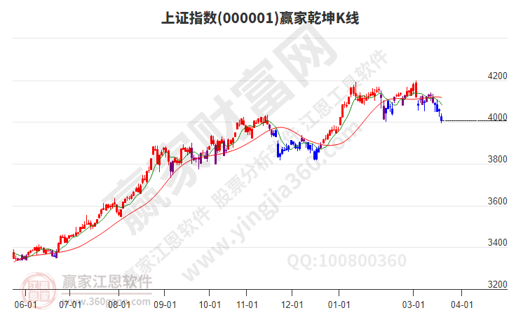 滬指贏家乾坤K線工具