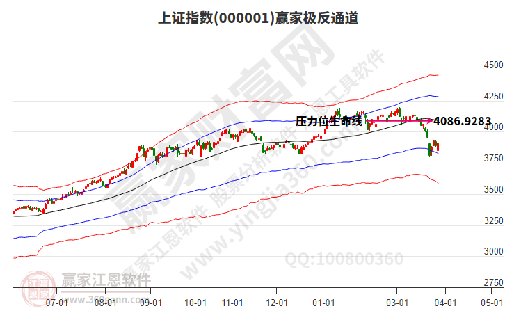 滬指贏家極反通道工具