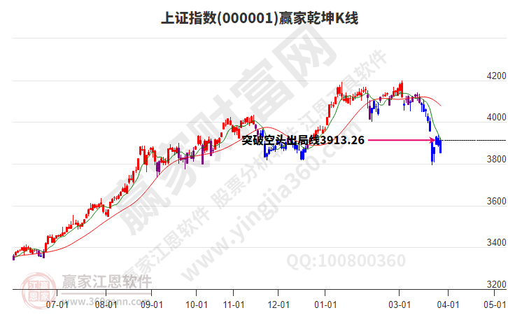 滬指贏家乾坤K線工具